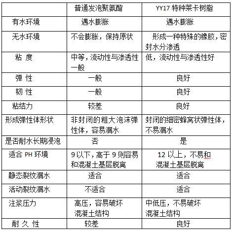 YY17特種萊卡樹(shù)脂性能對(duì)比 YY17特種萊卡樹(shù)脂性能對(duì)比
